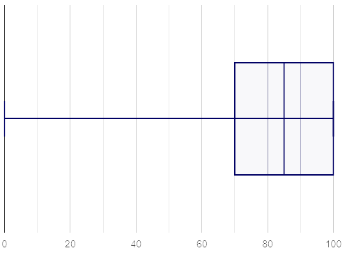A box plot