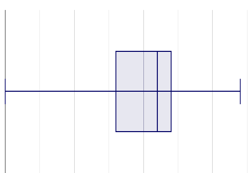 a box plot that is skewed to the right; the center box has a larger area on the right