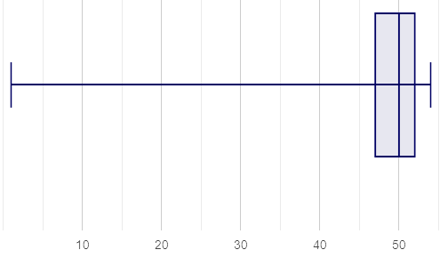 A box plot