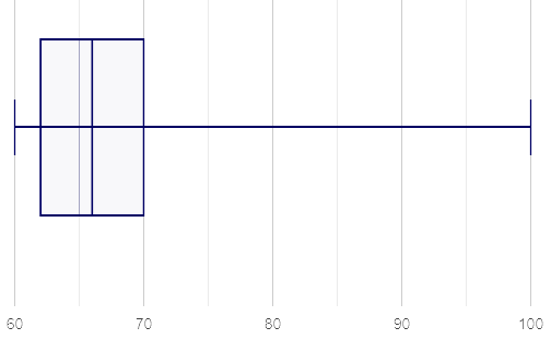 A box plot