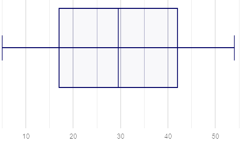 a dot plot