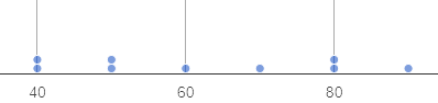 a dot plot with 2 dots on 40, 2 dots on 50, 1 dot on 60, 1 dot on 70, 2 dots on 80 and 1 dot on 90