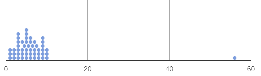 a dot plot