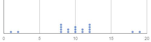 a dot plot