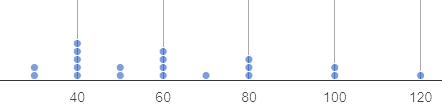 a dot plot showing 2 dots on 30, 5 dots on 40, 2 dots on 50, 4 dots on 60, 1 dot on 70, 3 dots on 80, 2 dots on 100, and 1 dot on 120