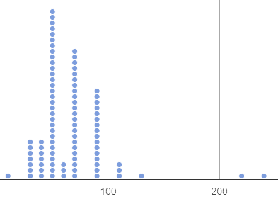 a dot plot with many tall columns of dots between 0 and 100 (some with over 20 dots) and then smaller (1 to 4 dot stacks) spread between 100 and 250
