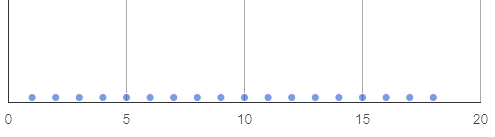a dot plot