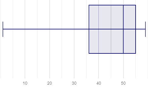 a dot plot