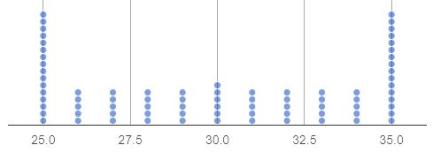 a dot plot