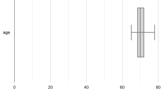 a box plot of the Smith family data clustered tightly at the right end of the number line
