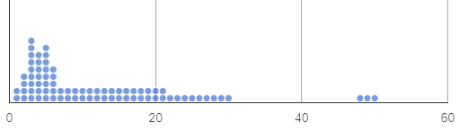 a dot plot