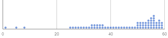 a dot plot