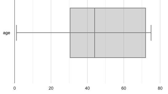a box plot of the Ledet family data distributed across the full length of the number line