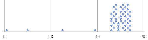 a dot plot