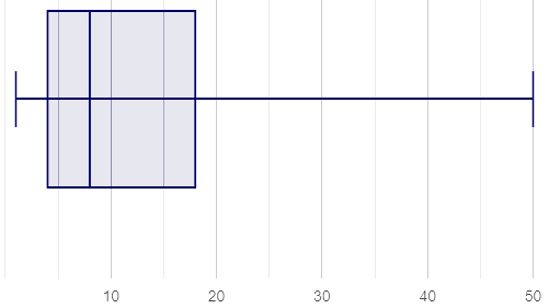 a dot plot