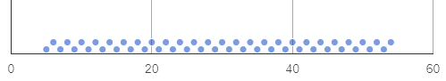 a dot plot
