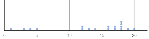 a dot plot