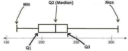 A sample box-and-whisker plot based on contrived data