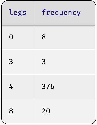 a frequency table showing the count of animals with a specified number of legs: 8 with 0 legs, 3 with 3 legs, 376 with 4 legs, 20 with 8 legs