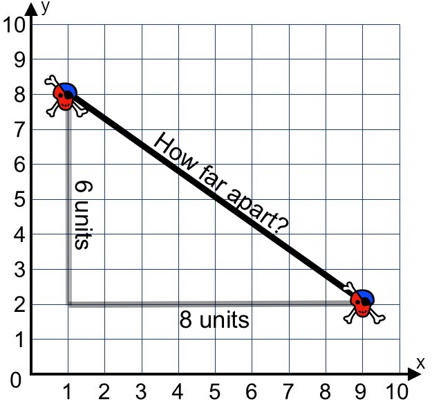 two pyret characters located at (1,8) and (9,2) on a coordinate plane. They are connected by a right triangle whose legs are 6 units and 8 units and hypotenuse is labeled "how far apart?