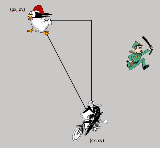 Screenshot of a game where the Chicken (px,py) and the bicyclist (cx, cy) are connected by the hypotenuse of a right triangle