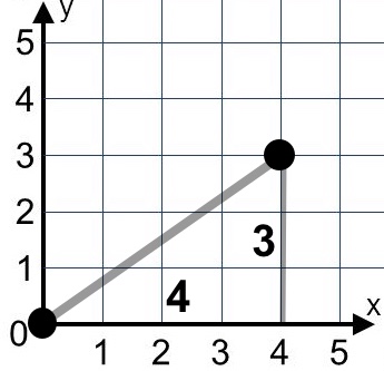 A right triangle with legs of lengths 4 and 3 connects the points (0, 0) and (4,3).