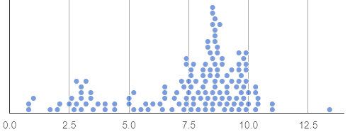 A dot plot showing the distribution of cats' weights