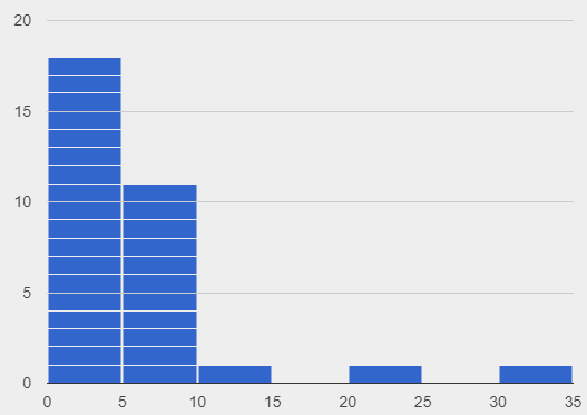 Histogram for the weeks column of the animals dataset