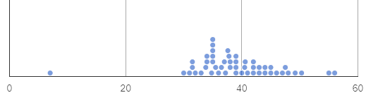 Dot plot C