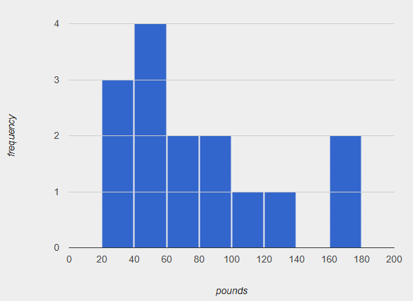 A histogram displaying the weights of dogs from a small shelter