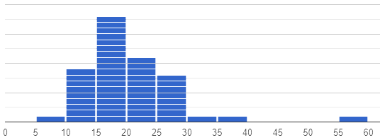 Histogram D