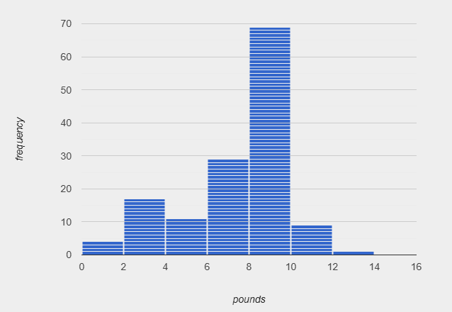 A histogram displaying the weights of cats