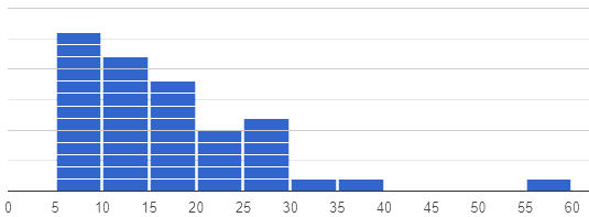 Histogram E