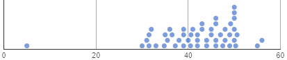 Dot plot B
