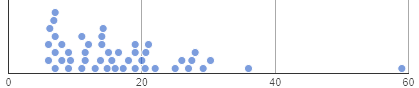 Dot plot E