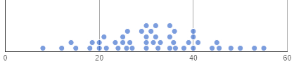 Dot plot F