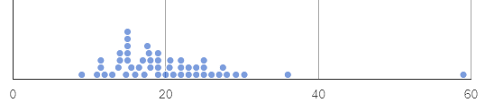 Dot plot D