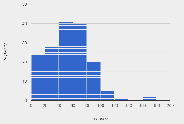 A histogram displaying the weights of a group of dogs from a large shelter