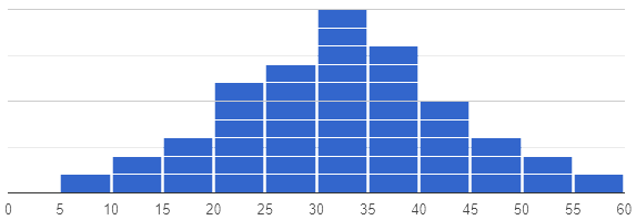 Histogram F