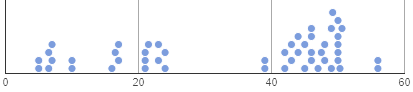 Dot plot A