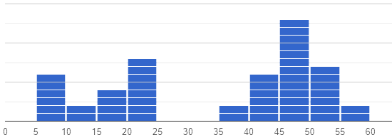 Histogram A