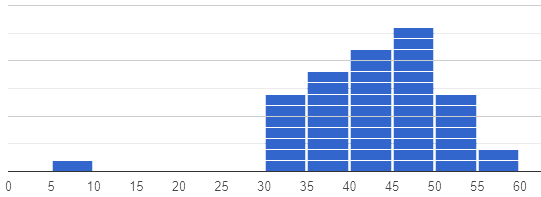 Histogram B