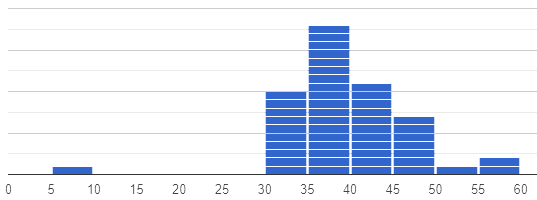 Histogram C