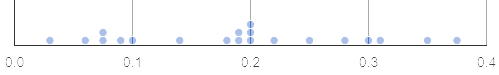 A dot plot showing the distribution of tarantulas' weights