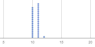 A dot plot showing the distribution ages