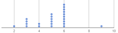 A dot plot showing the distribution of name lengths for a group of students