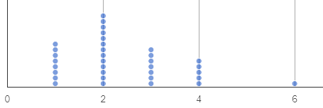 A dot plot showing the distribution of tvs