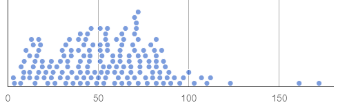 A dot plot showing the distribution of dogs' weights