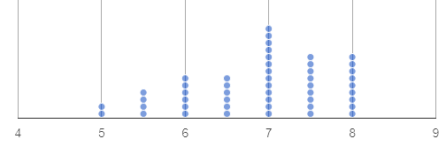 A dot plot showing the distribution hours spent sleeping