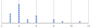A dot plot showing the distribution of name lengths for a group of students